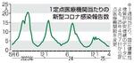 新型コロナ以外の感染症、顕著に