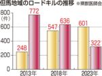 シカ6割、増加傾向 全体では減少、対策強化へ 兵庫県獣医師会但馬支部 野生動物交通事故調査 1年間で923件