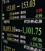 東証、一時1200円安