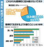 若者は「町外出たい」 香美町、町民アンケート結果 世代間で意識の差あらわ