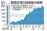 外国人客、過去最多の158万人
