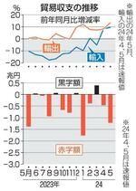 5月の貿易赤字、1・2兆円
