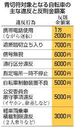 自転車違反に青切符、来年4月に
