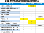 県有施設の指定管理者制度 ”随意契約”状態改善へ 県、新年度に検討会設置