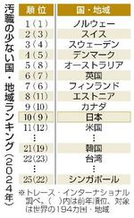 汚職の少なさ、日本は世界10位