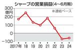 シャープ、営業損失58億円