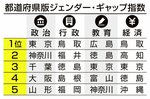 男女平等 鳥取”2冠” 24年「都道府県版ジェンダー・ギャップ指数」 「行政」3年連続、「経済」初
