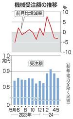5月機械受注3・2%減、内閣府