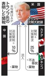 【トランプ次期米政権の新政策】関税武器に揺さぶり
