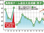 鳥取、最高順位更新狙う 各世代で戦力が充実 都道府県対抗男子駅伝 21日号砲