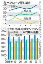 住宅「ペアローン」利用増える