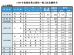 6年連続定員割れ 県立高校一般入試志願状況発表 過去最低倍率