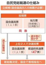 【自民総裁選】地方票、相次ぐ比重拡大論