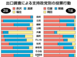 党派問わず石破氏支持 共同通信県内出口調査