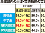 鳥取1位 高校教諭英語力 学校ごとの指導改善が奏功 文科省23年度教育実施調査