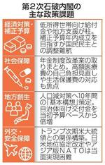 【第2次石破内閣の主な政策課題】少数与党、政策に影響必至