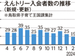 「えんトリー」入会急増 登録料無料化で4月90人超 県、SNS活用し若年層獲得図る