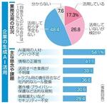 生成AI、業務活用は2割未満