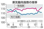 景気指数、3カ月連続上昇