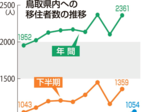 上半期移住者最多1054人 24年度 米子市トップ241人 県「ブランド力向上」