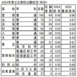 一般入試出願始まる 県内公立高、27日まで
