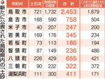 土砂災害恐れ新たに7153カ所 警戒区域大幅増へ 県、高精度地形情報で抽出