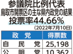 党勢拡大へ思惑絡む きょう立候補予定者説明会 鳥取県議補選2024鳥取市