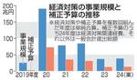 【経済対策】「平時の歳出」むなしく