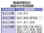 漁協役員 女性0.5% 鳥取など19都道府県ゼロ 21年度