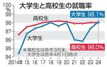 大学生就職率98・1%過去最高