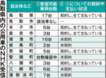 話題を追う 県内公用車のNHK受信料問題 過半数自治体で未契約 認識不足のケースが大半