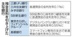 【銀行決算】預金獲得競争激しく