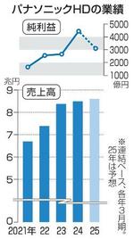 パナ、最高益4439億円