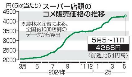 コメ価格上昇、再び最高値更新