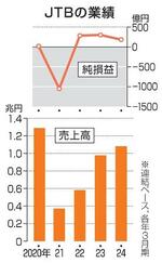 JTB、売上1兆円を回復