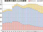 鳥取県人口53万7318人 戦後初6千人超減 65歳以上12年ぶりマイナス 県調査で判明
