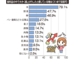 99%が物価上昇実感 生活圧迫鮮明に 本紙ネット会員アンケート