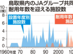 耐用年数5年以内64% 存廃検討、更新費が課題 県内JA共同施設