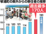 移住者過去最多170人 琴浦町 県外から高まる人気