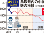 35年度までに定員720人減 「県立高校教育の基本方針」最終案