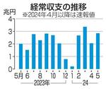 経常黒字、41%増の2・8兆円