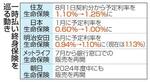 一時払い終身の保険料安く
