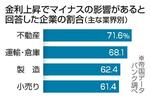 金利上昇「マイナス影響」57%