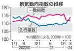 景気動向指数2・4ポイント上昇