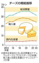 チーズ消費、ピークと比べ1割減