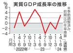 GDP年率3・1%増、消費回復