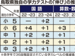 全学年で学力レベル向上 県の24年度テスト 中2数学は3段階伸び