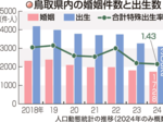 県の出生率1・43 全国3位も減少止まらず 婚姻件数増が喫緊課題