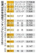 日本の幸福度、55位に下落