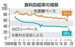 食料自給率、23年度も38%